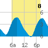 Troy tide chart for Thursday, August 8, 2024