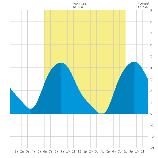 Troy tide chart for Friday, August 9, 2024