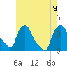 Troy tide chart for Friday, August 9, 2024