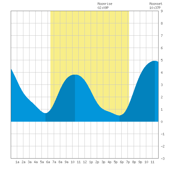 Troy tide chart for Tuesday, September 10, 2024