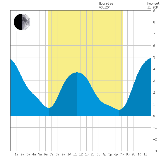 Troy tide chart for Wednesday, September 11, 2024