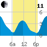 Troy tide chart for Wednesday, September 11, 2024