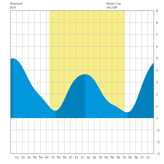 Troy tide chart for Thursday, September 12, 2024
