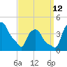 Troy tide chart for Thursday, September 12, 2024