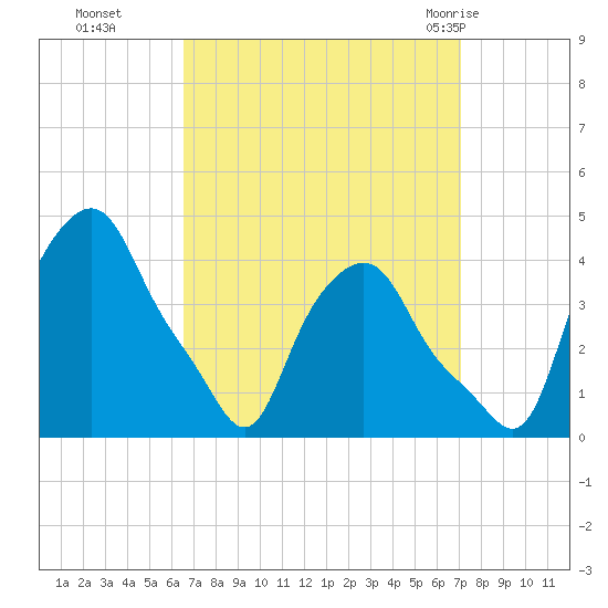 Troy tide chart for Saturday, September 14, 2024