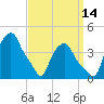 Troy tide chart for Saturday, September 14, 2024