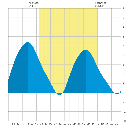 Troy tide chart for Monday, September 16, 2024