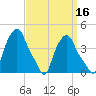Troy tide chart for Monday, September 16, 2024
