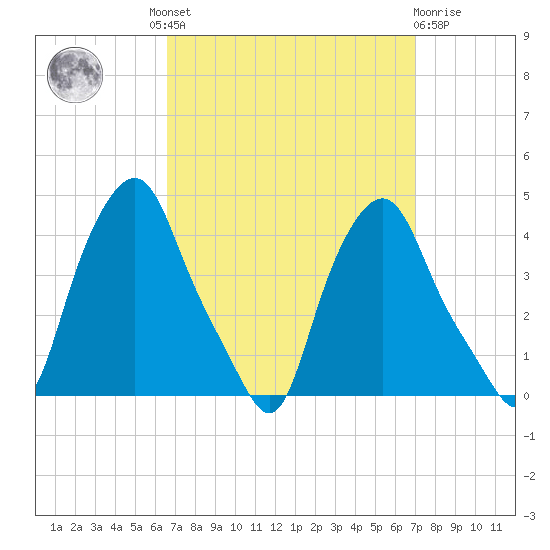 Troy tide chart for Tuesday, September 17, 2024