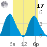 Troy tide chart for Tuesday, September 17, 2024