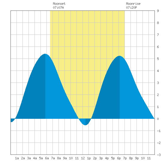Troy tide chart for Wednesday, September 18, 2024