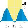 Troy tide chart for Wednesday, September 18, 2024