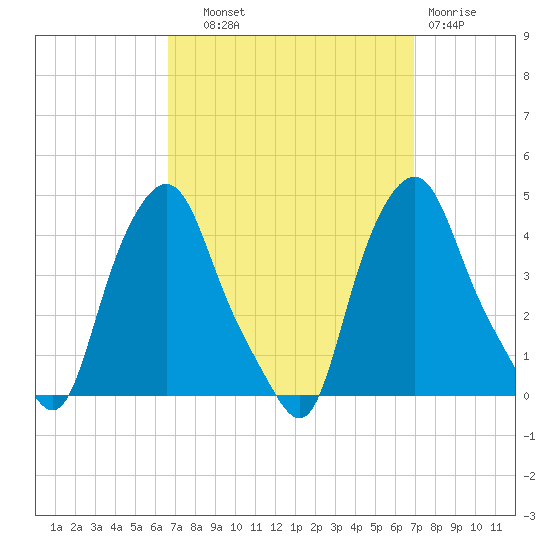 Troy tide chart for Thursday, September 19, 2024