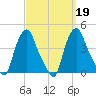 Troy tide chart for Thursday, September 19, 2024