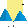 Troy tide chart for Sunday, September 1, 2024