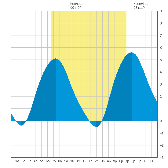 Troy tide chart for Friday, September 20, 2024