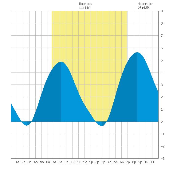 Troy tide chart for Saturday, September 21, 2024