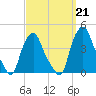 Troy tide chart for Saturday, September 21, 2024