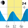 Troy tide chart for Tuesday, September 24, 2024