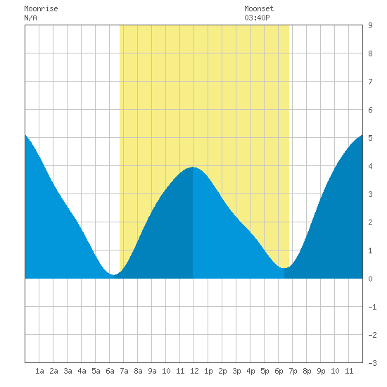 Troy tide chart for Wednesday, September 25, 2024