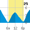 Troy tide chart for Wednesday, September 25, 2024