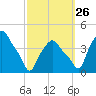 Troy tide chart for Thursday, September 26, 2024