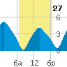 Troy tide chart for Friday, September 27, 2024