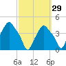 Troy tide chart for Sunday, September 29, 2024