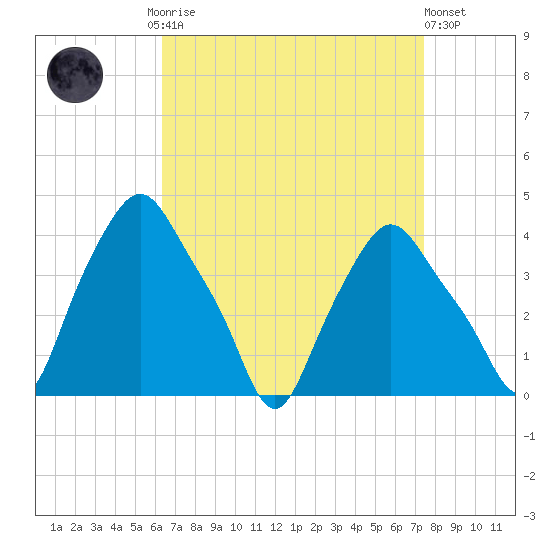 Troy tide chart for Monday, September 2, 2024