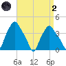 Troy tide chart for Monday, September 2, 2024