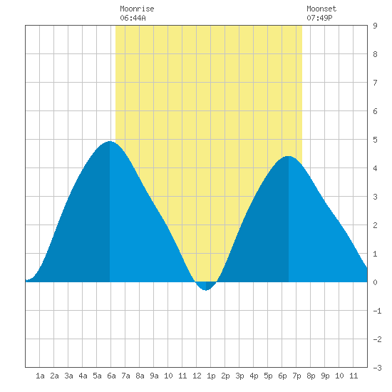 Troy tide chart for Tuesday, September 3, 2024