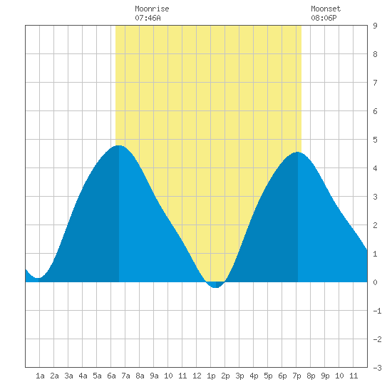 Troy tide chart for Wednesday, September 4, 2024