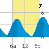 Troy tide chart for Saturday, September 7, 2024