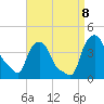 Troy tide chart for Sunday, September 8, 2024