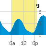 Troy tide chart for Monday, September 9, 2024