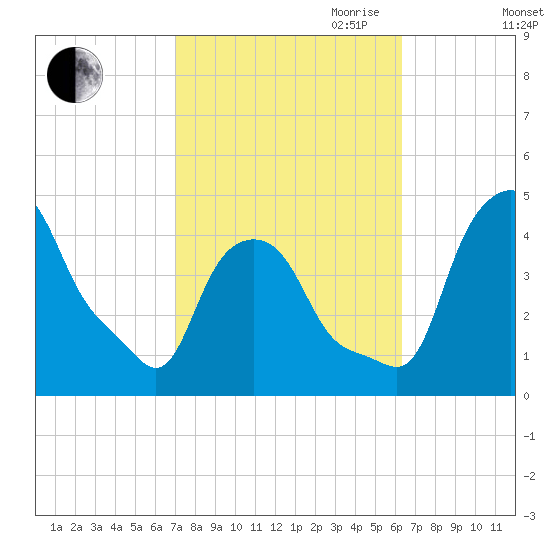 Troy tide chart for Thursday, October 10, 2024
