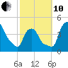 Troy tide chart for Thursday, October 10, 2024