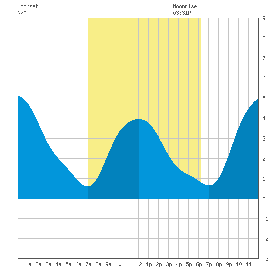 Troy tide chart for Friday, October 11, 2024