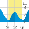 Troy tide chart for Friday, October 11, 2024