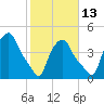 Troy tide chart for Sunday, October 13, 2024