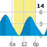 Troy tide chart for Monday, October 14, 2024