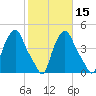 Troy tide chart for Tuesday, October 15, 2024