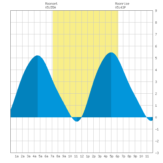 Troy tide chart for Wednesday, October 16, 2024