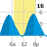 Troy tide chart for Wednesday, October 16, 2024