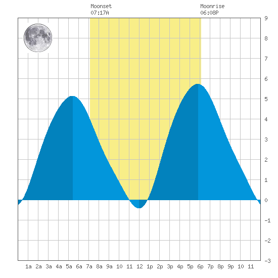 Troy tide chart for Thursday, October 17, 2024