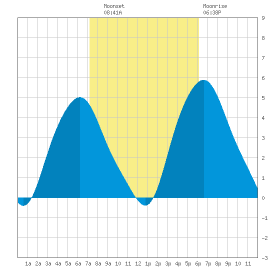 Troy tide chart for Friday, October 18, 2024