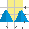 Troy tide chart for Tuesday, October 1, 2024