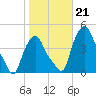 Troy tide chart for Monday, October 21, 2024