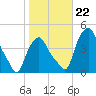 Troy tide chart for Tuesday, October 22, 2024