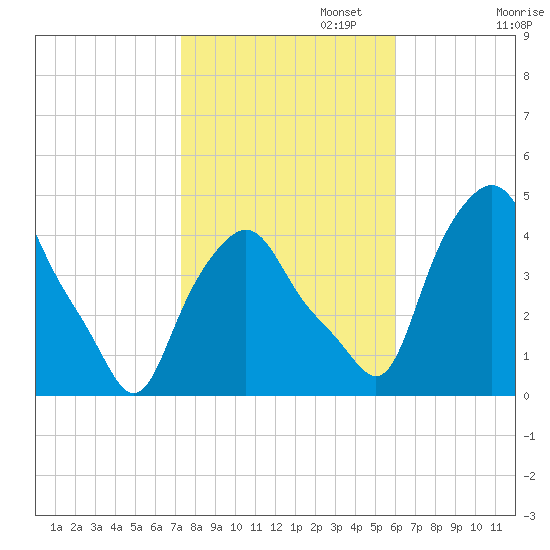 Troy tide chart for Wednesday, October 23, 2024
